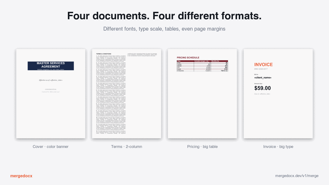 Four Word documents with completely different layouts and page margins — a navy banner cover page, dense two-column fine print, a colored pricing table, and a big-type invoice — merged into one clean .docx through a single POST /v1/merge call. Each keeps its own margins and styling while placeholders are filled and conflicting styles are reconciled.