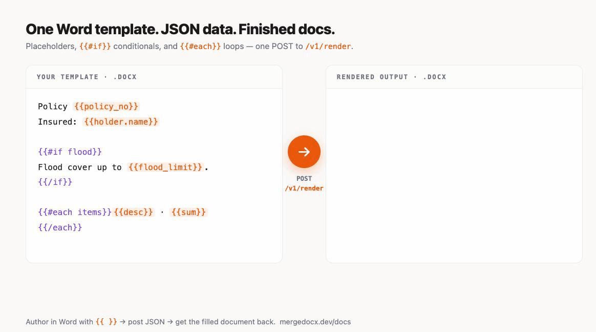 A Word template on the left with {{policy_no}}, {{holder.name}}, a {{#if flood}} clause, and a {{#each items}} table row — posted to /v1/render and filled in on the right into a finished document: Policy P-2026-0098 for Acme Manufacturing Ltd, a flood-cover clause, and a two-row schedule table with Buildings $5,000,000 and Contents $1,200,000.